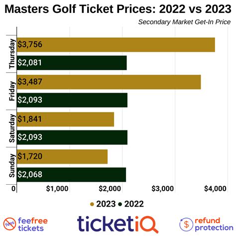 masters tickets 2023 price.